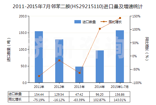 2011-2015年7月鄰苯二胺(HS29215110)進(jìn)口量及增速統(tǒng)計(jì)
